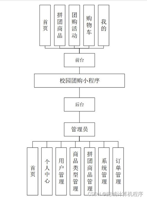 校園團購小程序的設(shè)計與開發(fā) 基于SSM框架的計算機系統(tǒng)服務(wù)實現(xiàn)