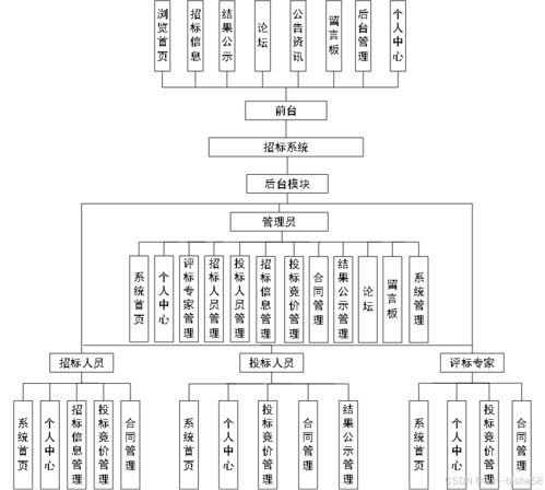 計算機畢業(yè)設(shè)計之springboot招標(biāo)系統(tǒng)的設(shè)計與實現(xiàn)