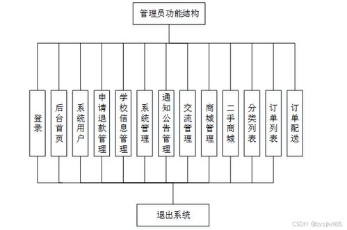 基于Java SSM的校園二手商品供需信息管理網(wǎng)站的設(shè)計與實現(xiàn)