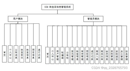 SSM珠寶店信息管理系統(tǒng) 從開題到部署的完整畢業(yè)設(shè)計解決方案