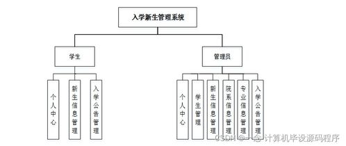 Java計算機畢業(yè)設(shè)計 新生入學信息管理系統(tǒng)的設(shè)計與實現(xiàn)